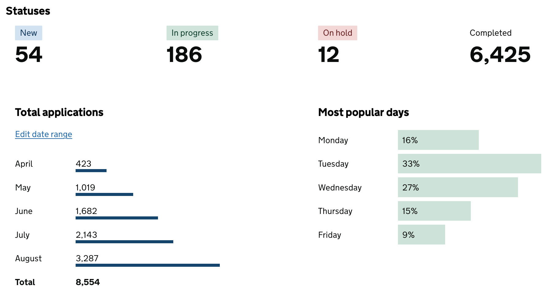 data dashboard